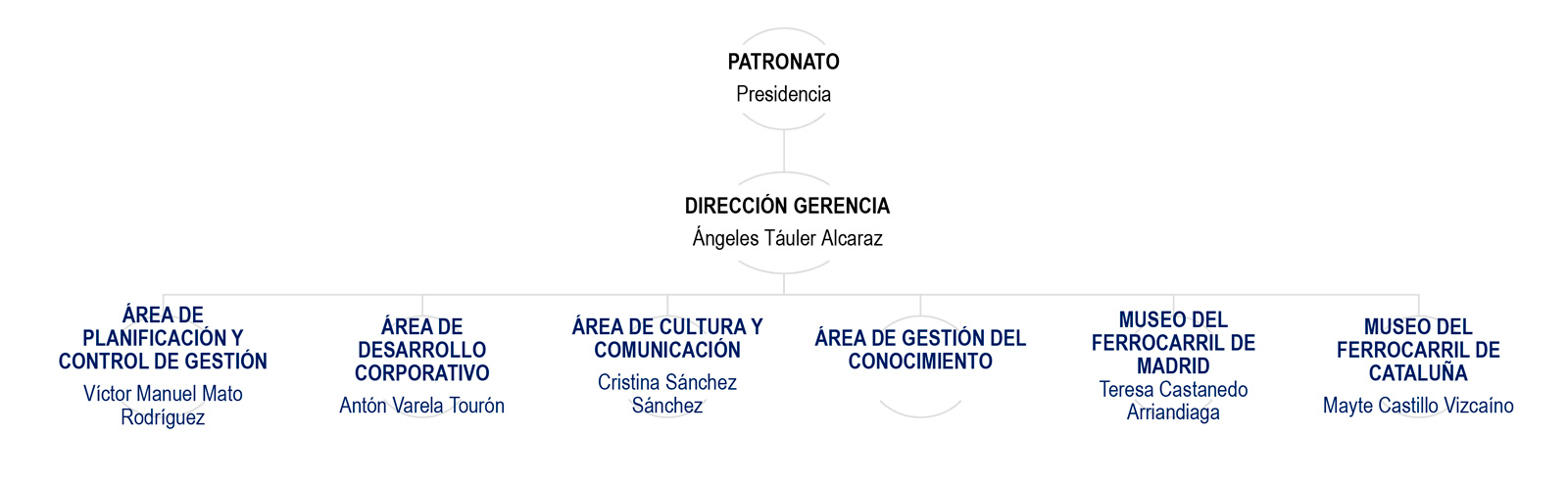 Organigrama FFE