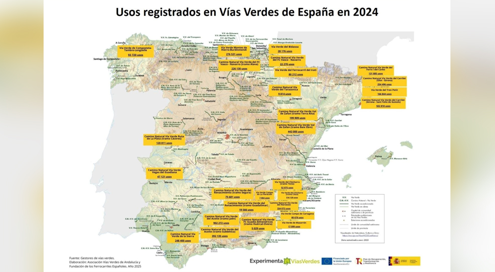 Las v�as verdes espa�olas registraron m�s de cinco millones y medio de usos en 2024